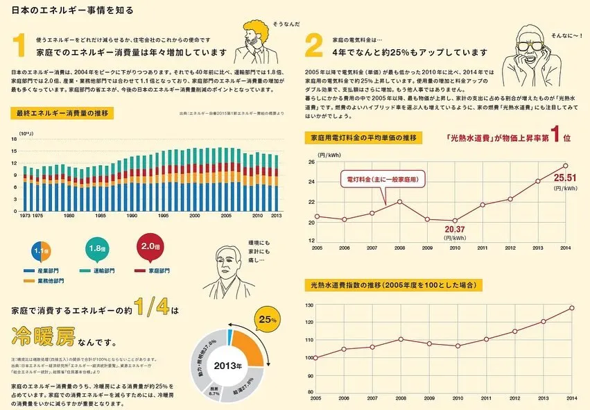 【高性能住宅のメリット】