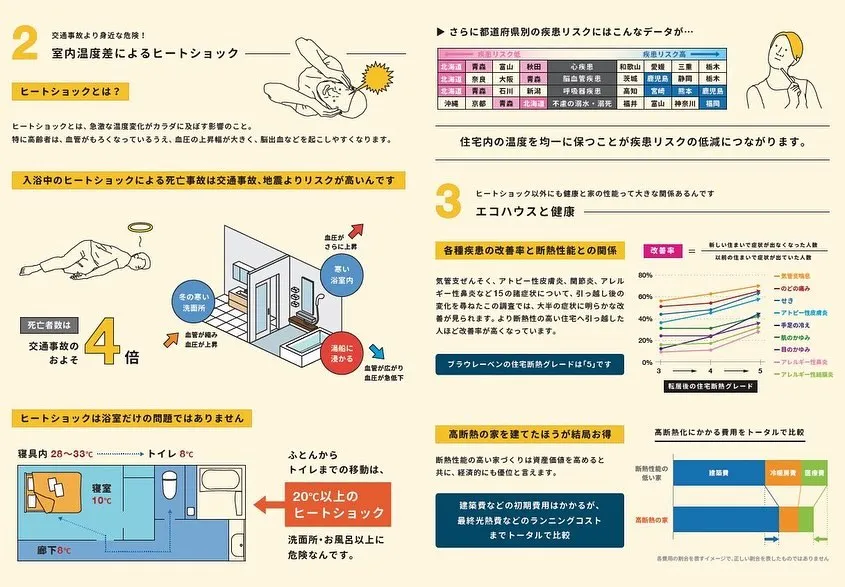 【高性能住宅のメリット】