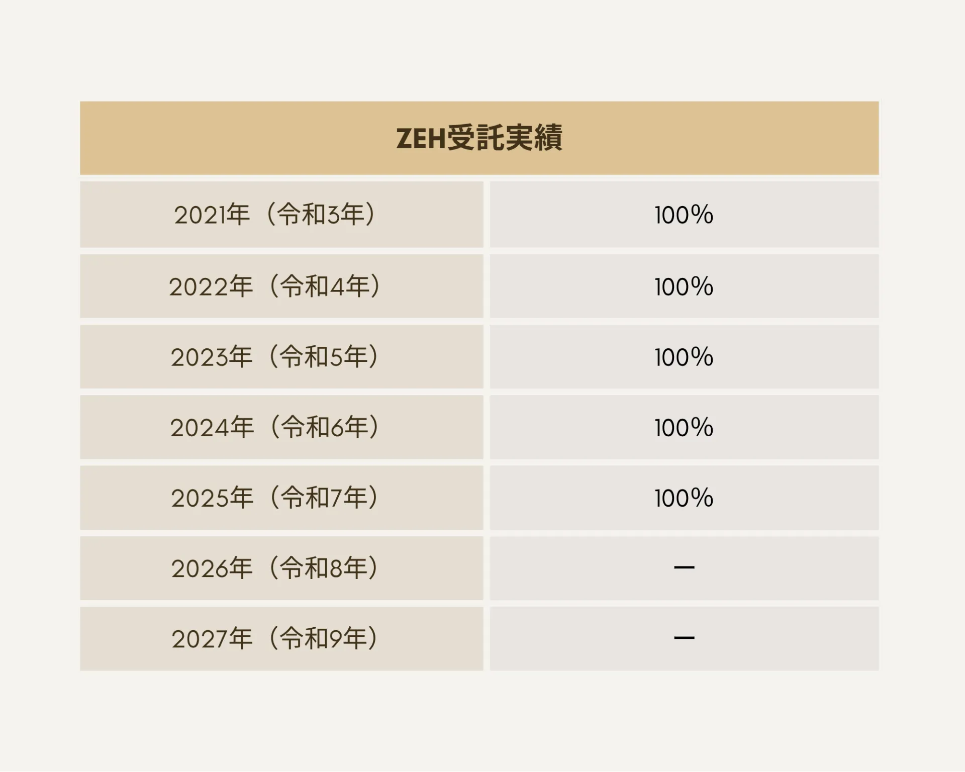 2020年～2025年度のZEH受託実績