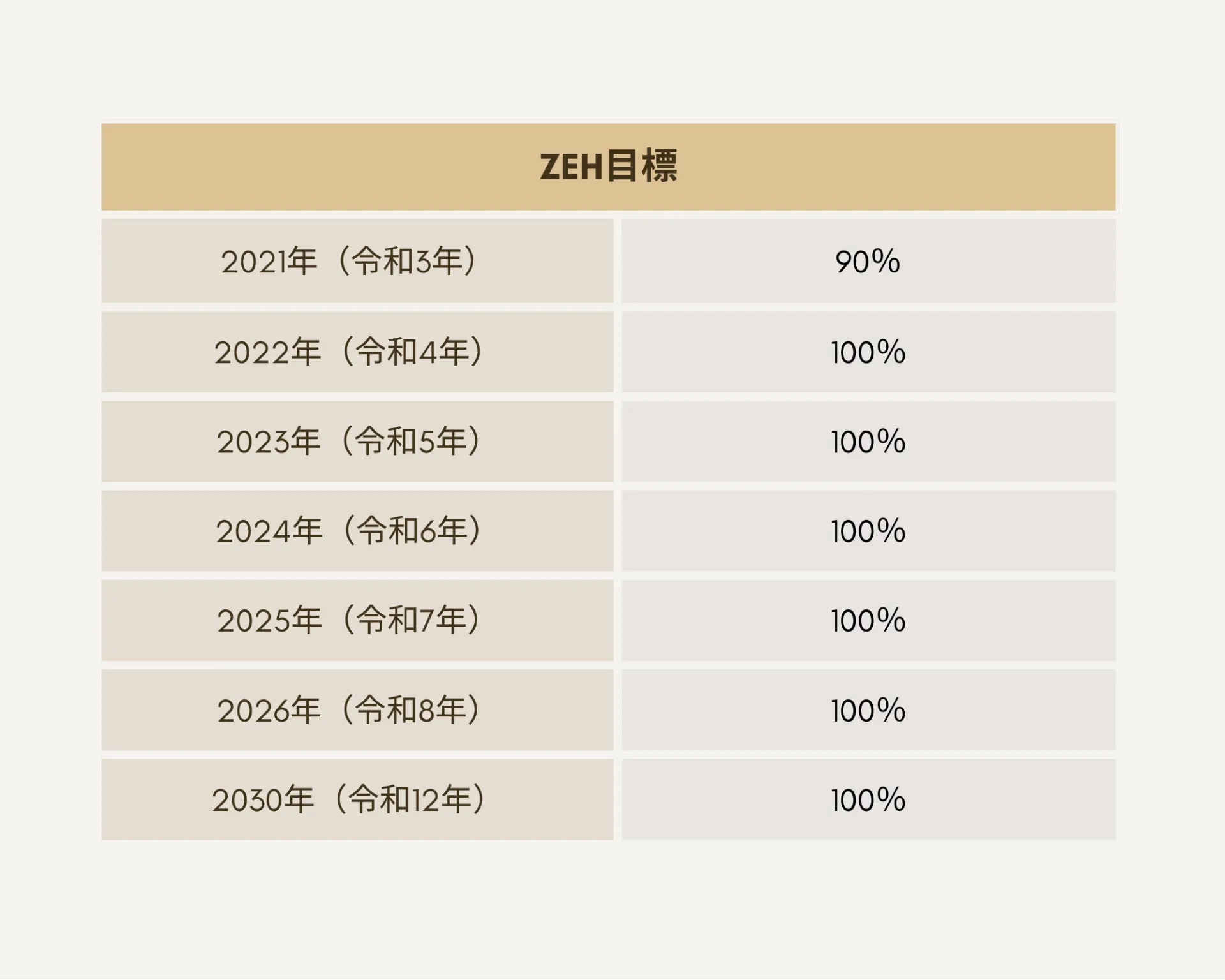 2020年～2026年のZEH住宅建築目標